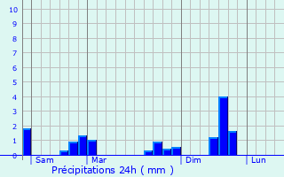 Graphique des précipitations prvues pour Le Breuil-sous-Argenton