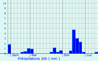 Graphique des précipitations prvues pour Cerizay