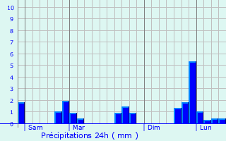 Graphique des précipitations prvues pour Montfort-le-Gesnois
