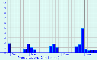 Graphique des précipitations prvues pour Dollon