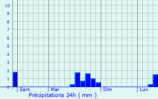 Graphique des précipitations prvues pour Adaincourt