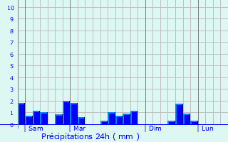 Graphique des précipitations prvues pour Medernach