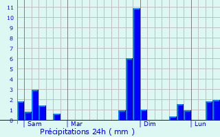 Graphique des précipitations prvues pour Cumont