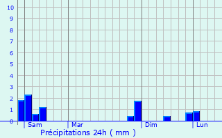 Graphique des précipitations prvues pour Revel