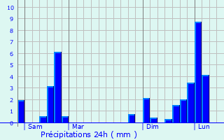 Graphique des précipitations prvues pour Chteaugay