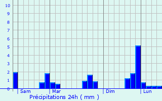 Graphique des précipitations prvues pour Le Breil-sur-Mrize