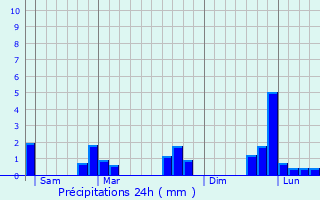 Graphique des précipitations prvues pour Saint-Michel-de-Chavaignes