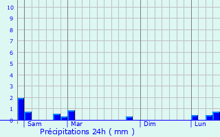 Graphique des précipitations prvues pour Tournus
