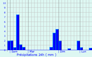 Graphique des précipitations prvues pour Saint-Sulpice