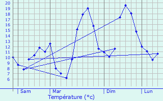 Graphique des tempratures prvues pour Cbazat