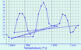 Graphique des tempratures prvues pour Luch-sur-Brioux