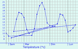 Graphique des tempratures prvues pour Melle