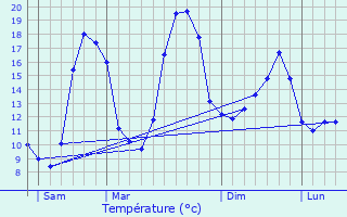 Graphique des tempratures prvues pour La Ferrire