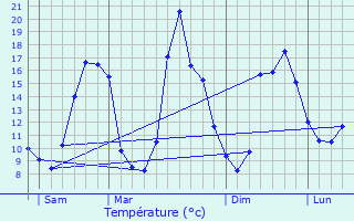 Graphique des tempratures prvues pour Larchamp