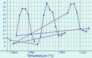 Graphique des tempratures prvues pour Rosporden