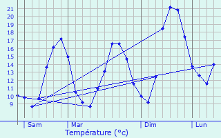 Graphique des tempratures prvues pour Bettviller