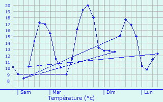 Graphique des tempratures prvues pour Montalembert