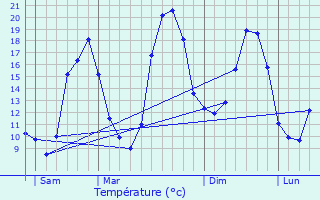 Graphique des tempratures prvues pour Montmorillon