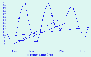 Graphique des tempratures prvues pour Amriswil