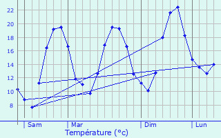 Graphique des tempratures prvues pour Muntzenheim