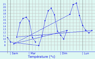 Graphique des tempratures prvues pour Saint-Clair-du-Rhne