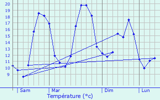 Graphique des tempratures prvues pour Montaigu