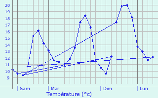 Graphique des tempratures prvues pour Taconnay