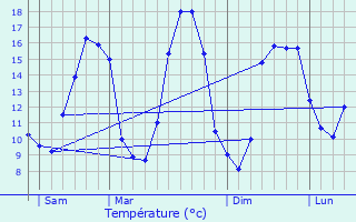 Graphique des tempratures prvues pour Saint-Germain-de-Tallevende-la-Lande-Vaumont