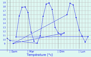 Graphique des tempratures prvues pour Questembert