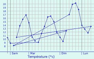 Graphique des tempratures prvues pour Faulquemont