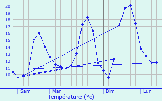 Graphique des tempratures prvues pour Chazeuil