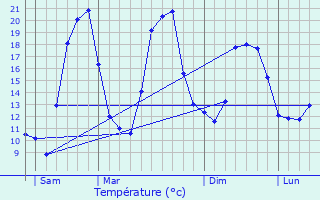 Graphique des tempratures prvues pour Blancherupt