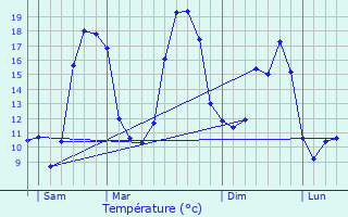 Graphique des tempratures prvues pour La Sguinire