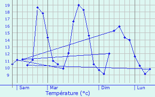 Graphique des tempratures prvues pour Verreries-de-Moussans