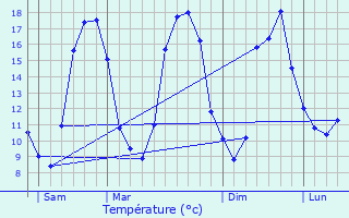 Graphique des tempratures prvues pour Cond-sur-Sarthe