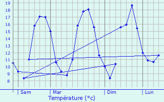 Graphique des tempratures prvues pour Neauphe-sous-Essai