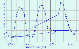 Graphique des tempratures prvues pour Mauron