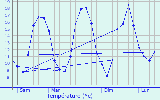 Graphique des tempratures prvues pour La Gnevraie