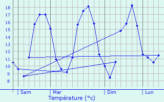 Graphique des tempratures prvues pour Sainte-Cronne-ls-Mortagne