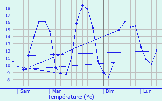 Graphique des tempratures prvues pour Le Dsert