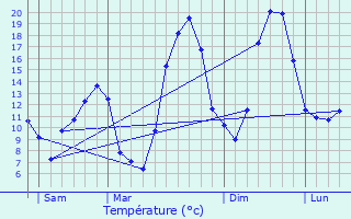 Graphique des tempratures prvues pour Riorges