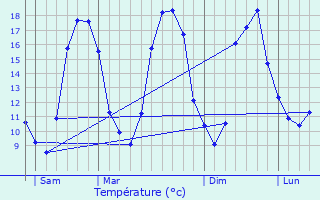 Graphique des tempratures prvues pour Brus