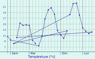 Graphique des tempratures prvues pour Gleiz