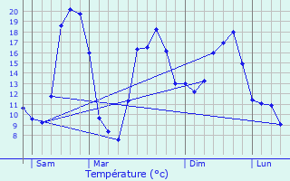 Graphique des tempratures prvues pour Ayssnes