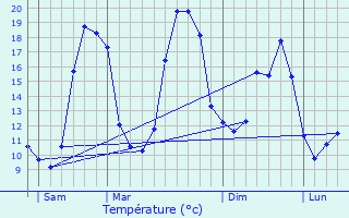 Graphique des tempratures prvues pour Clisson