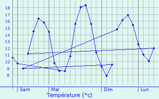 Graphique des tempratures prvues pour Sainte-Croix-sur-Orne
