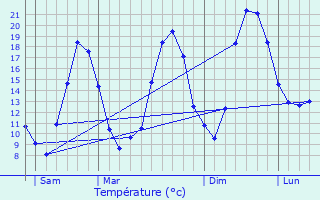 Graphique des tempratures prvues pour Tavaux