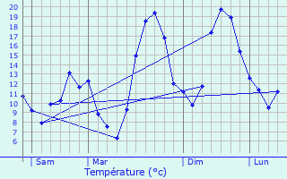 Graphique des tempratures prvues pour La Moutade