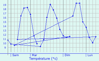 Graphique des tempratures prvues pour Brech