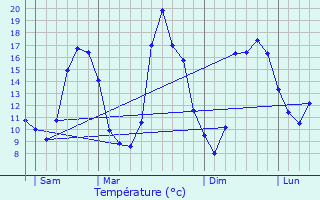 Graphique des tempratures prvues pour Crouttes